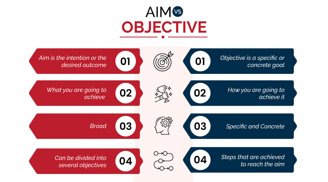 Aim-and-Objective