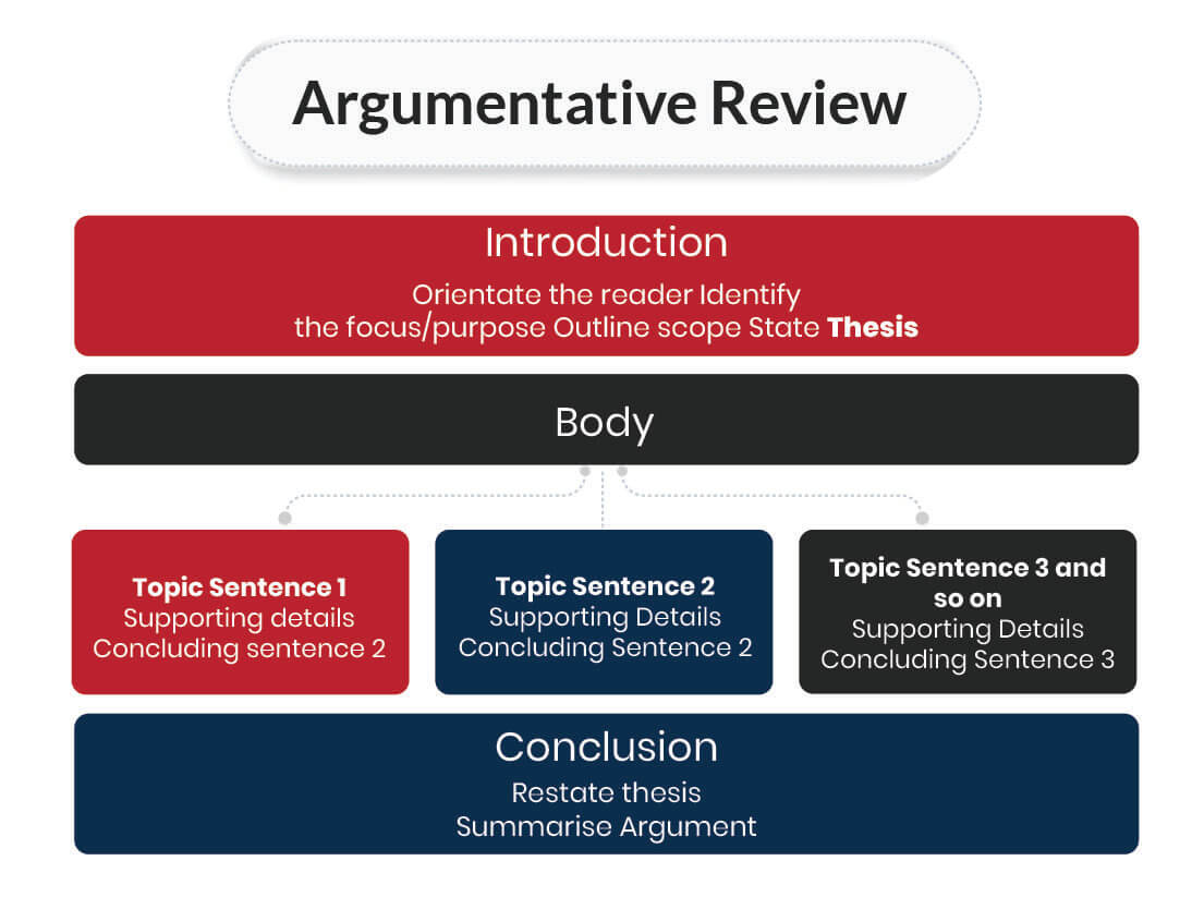 Argumentative-Review